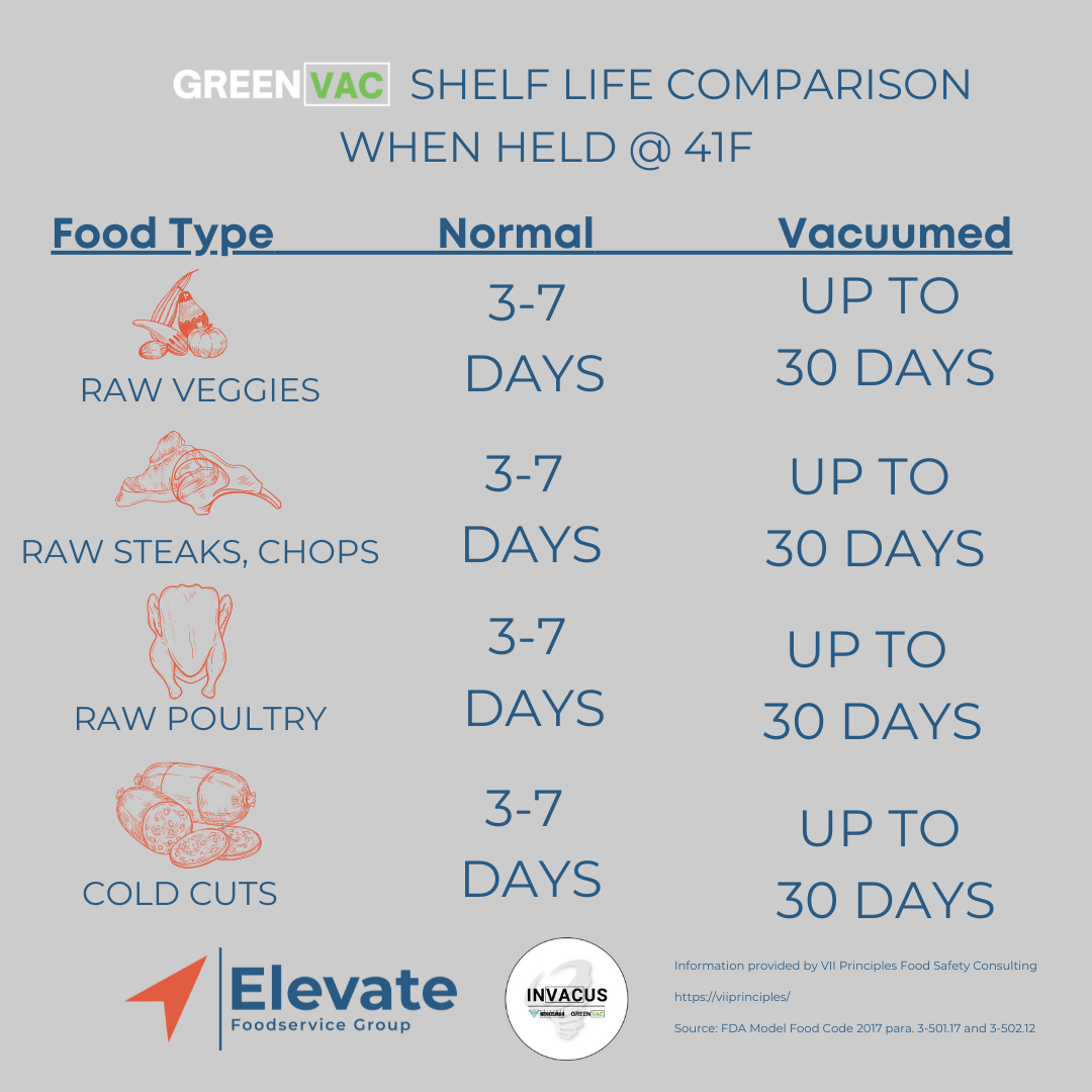 Shelf Life Comparison Chart