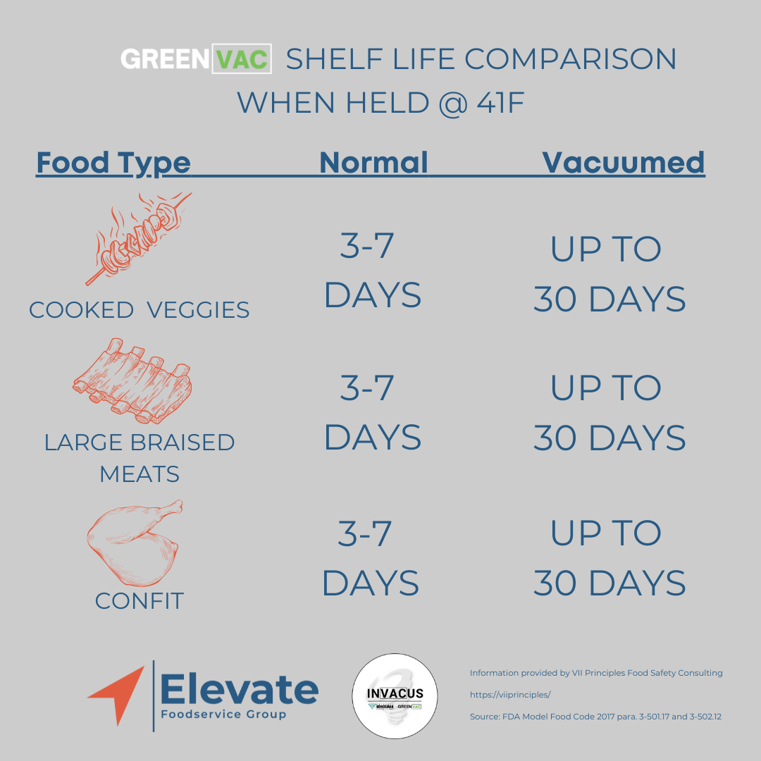 Shelf Life Comparison Chart